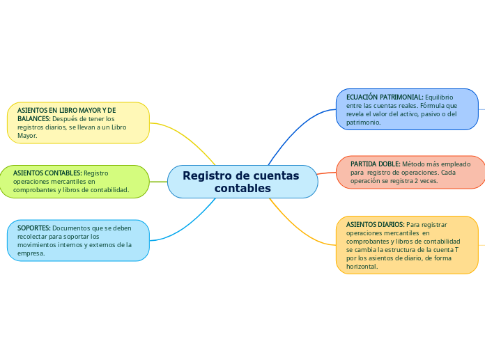 Registro De Cuentas Contables Mind Map